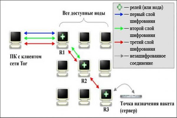 Сайты для даркнета